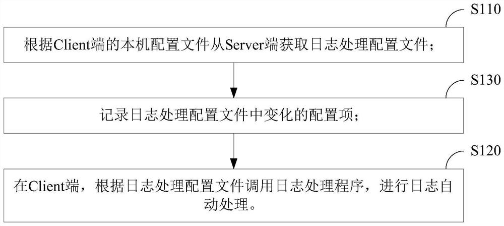 Automatic log processing method, device, storage medium and equipment