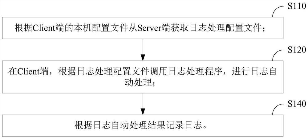 Automatic log processing method, device, storage medium and equipment