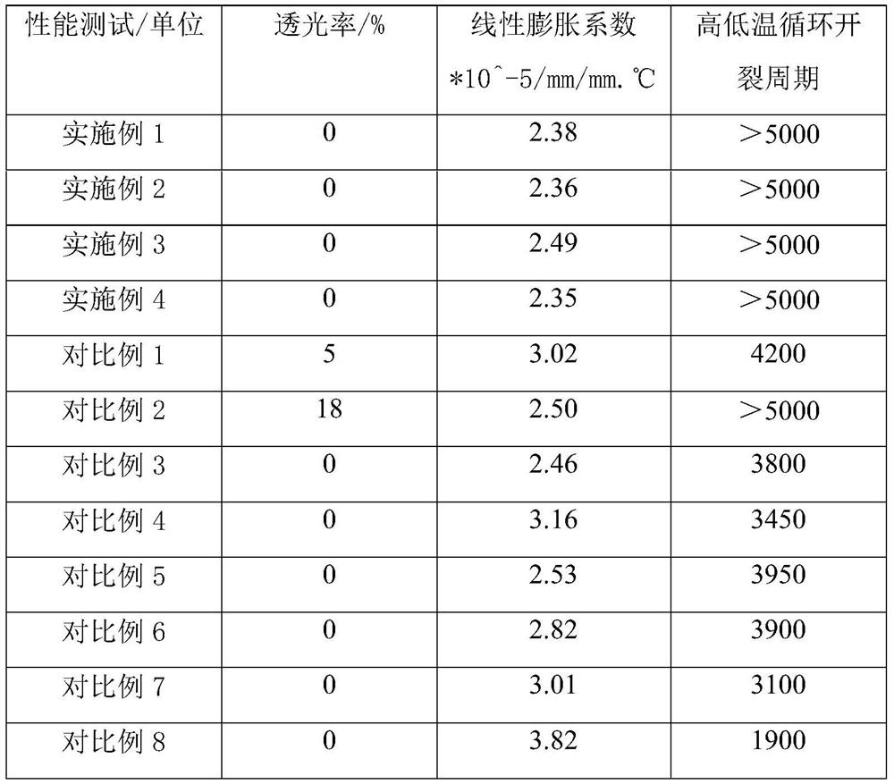 A kind of shading low linear expansion coefficient polypropylene composite material and preparation method thereof