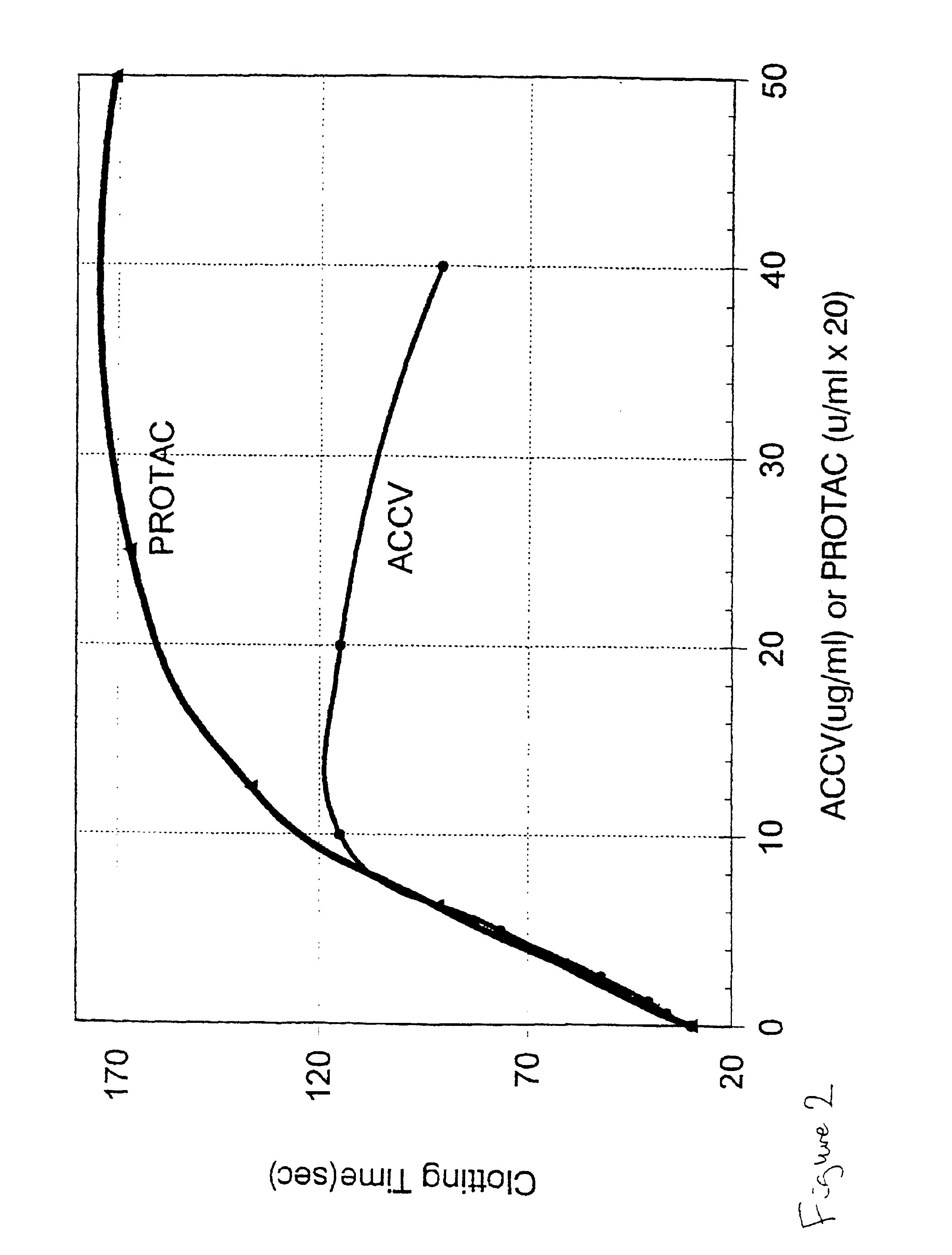 Method for determining the coagulation potential of a plasma sample