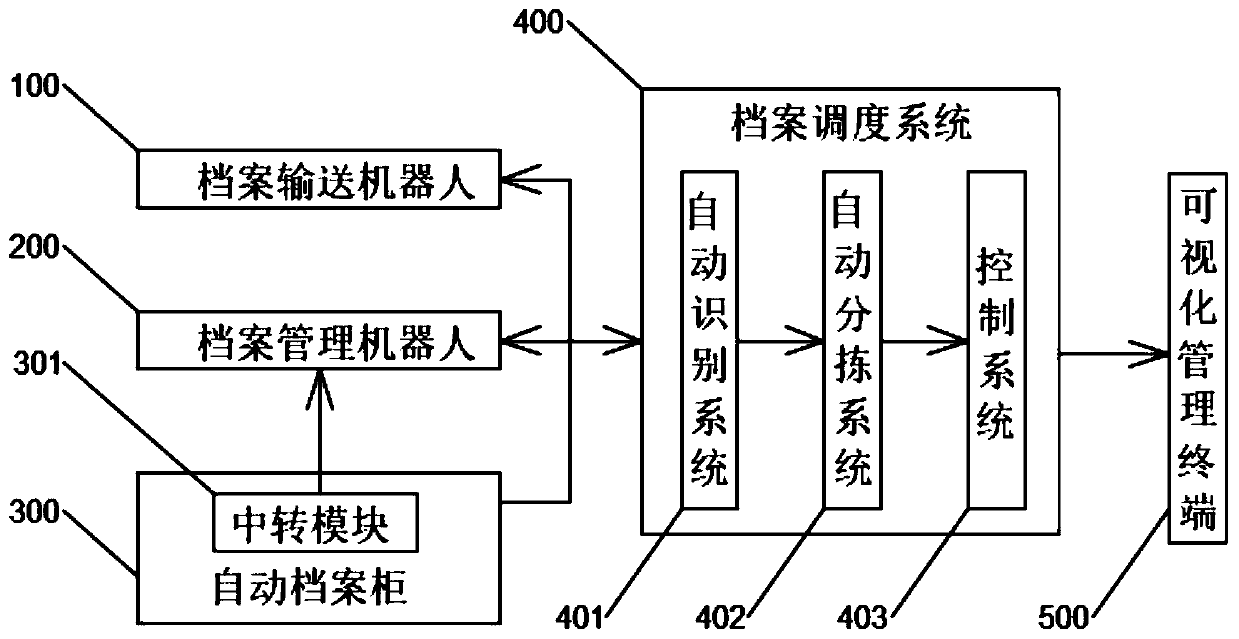 Robot-based archive management system