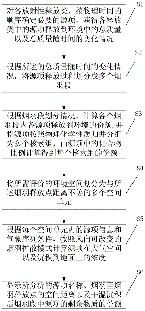 Method for constructing migration and propagation evaluation model of radioactive substance