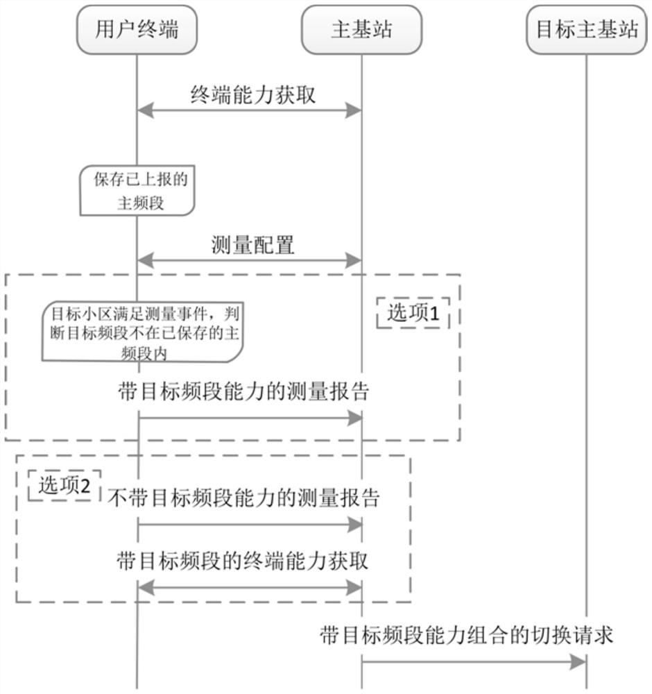 A terminal capability acquisition method in a dual connection system