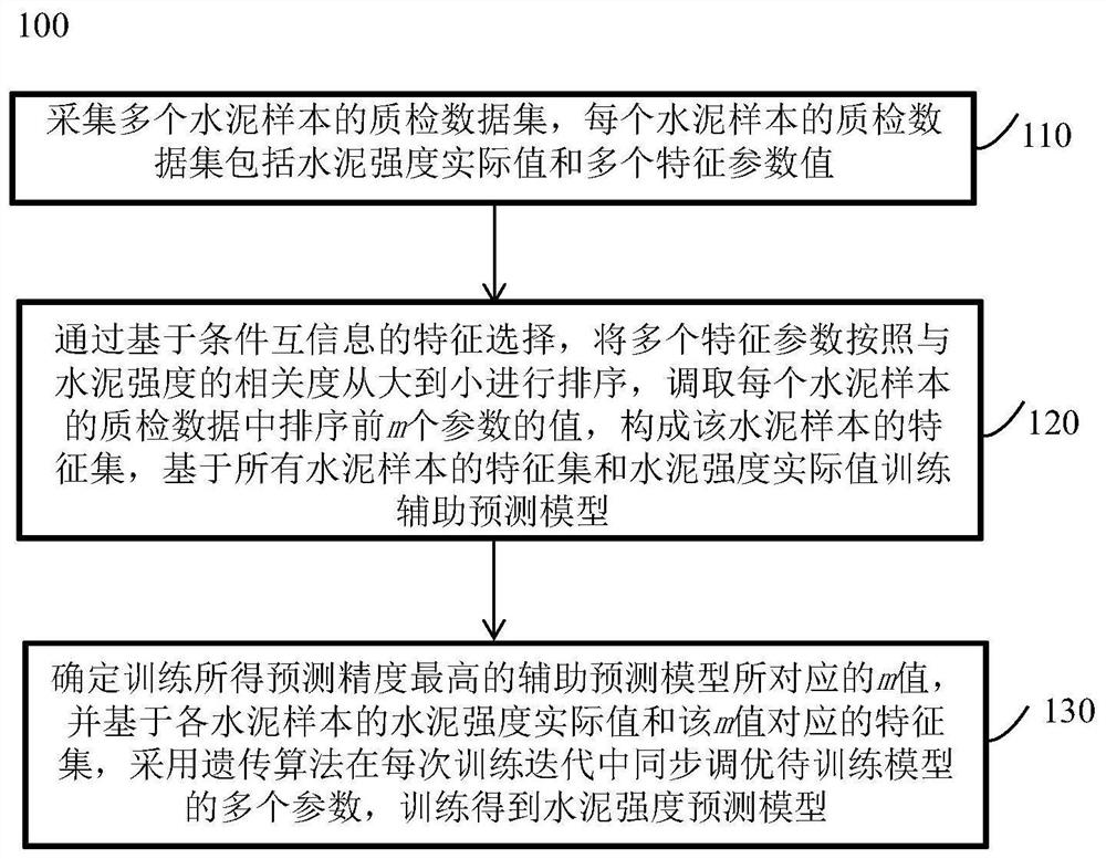 Construction method of cement strength prediction model and cement strength prediction method