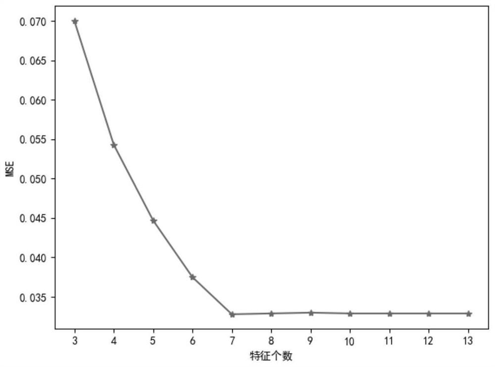 Construction method of cement strength prediction model and cement strength prediction method