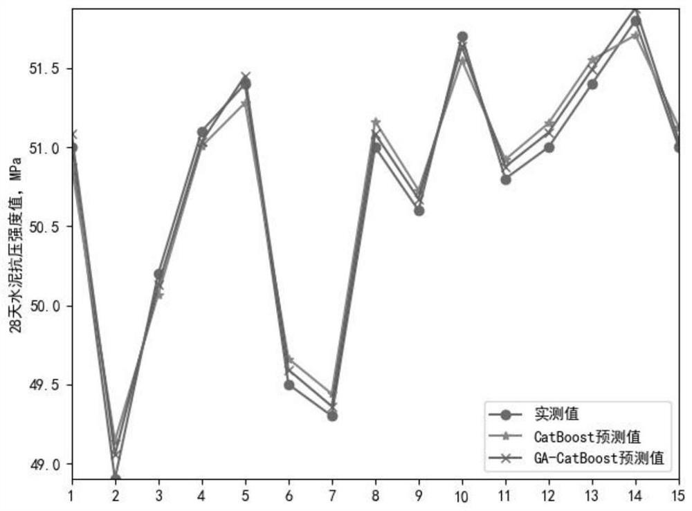 Construction method of cement strength prediction model and cement strength prediction method