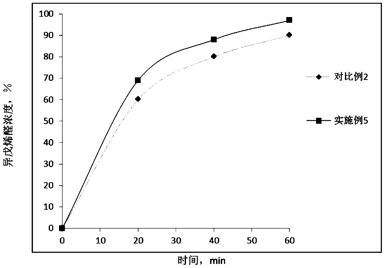 Method for preparing methyl-2-butenal