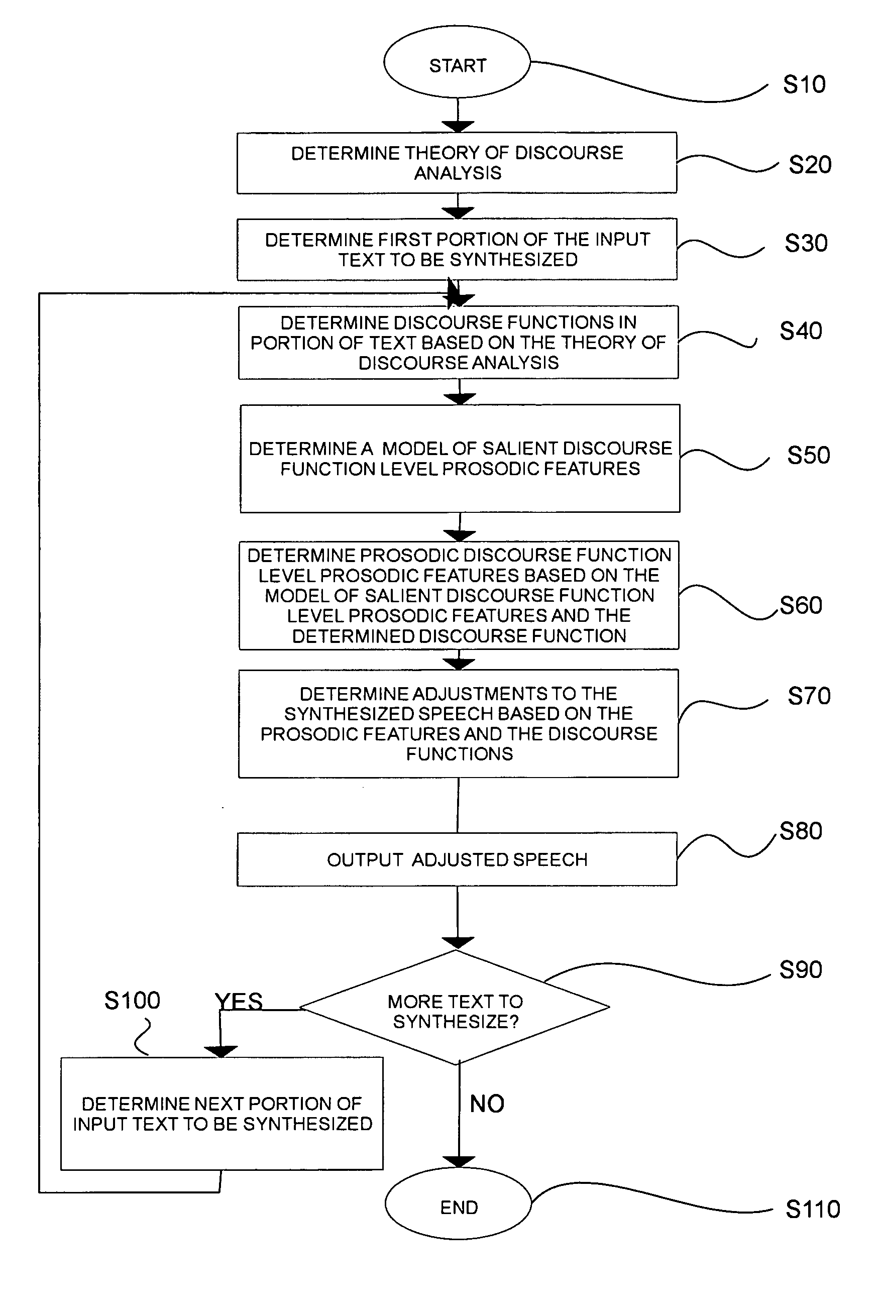 Systems and methods for synthesizing speech using discourse function level prosodic features