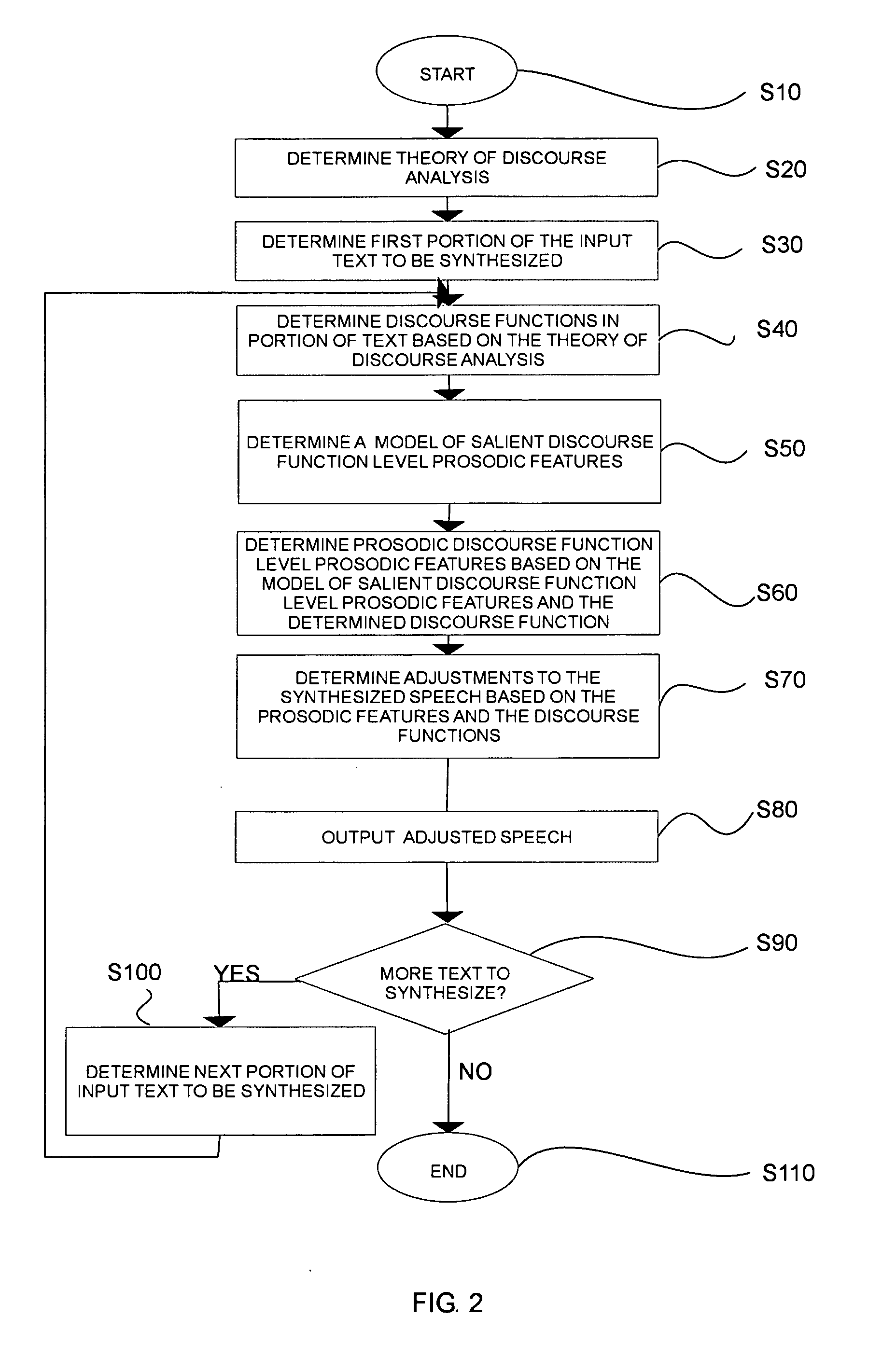 Systems and methods for synthesizing speech using discourse function level prosodic features