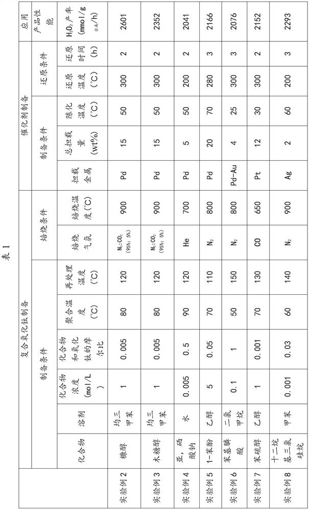 Composite titanium oxide supported noble metal catalyst for hydrogen peroxide synthesis, and preparation method and application method thereof