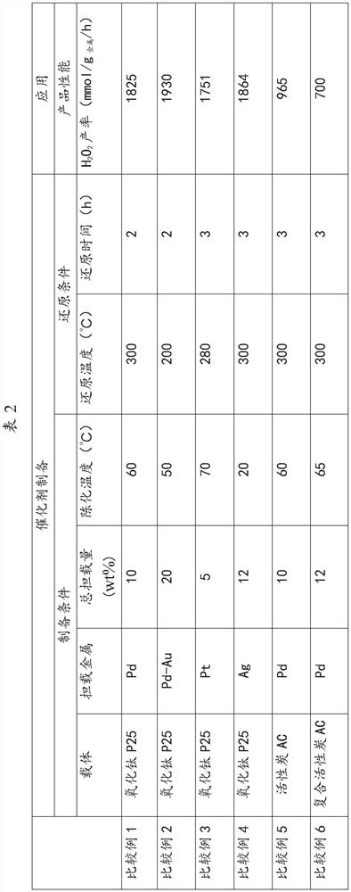 Composite titanium oxide supported noble metal catalyst for hydrogen peroxide synthesis, and preparation method and application method thereof