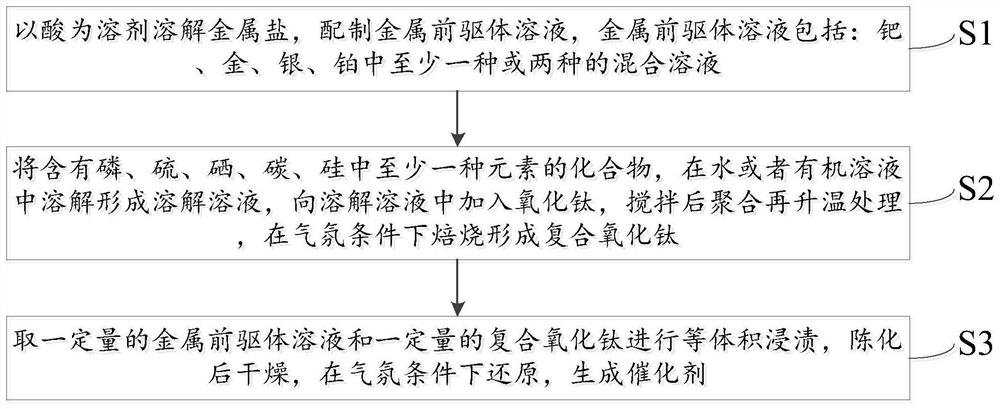 Composite titanium oxide supported noble metal catalyst for hydrogen peroxide synthesis, and preparation method and application method thereof