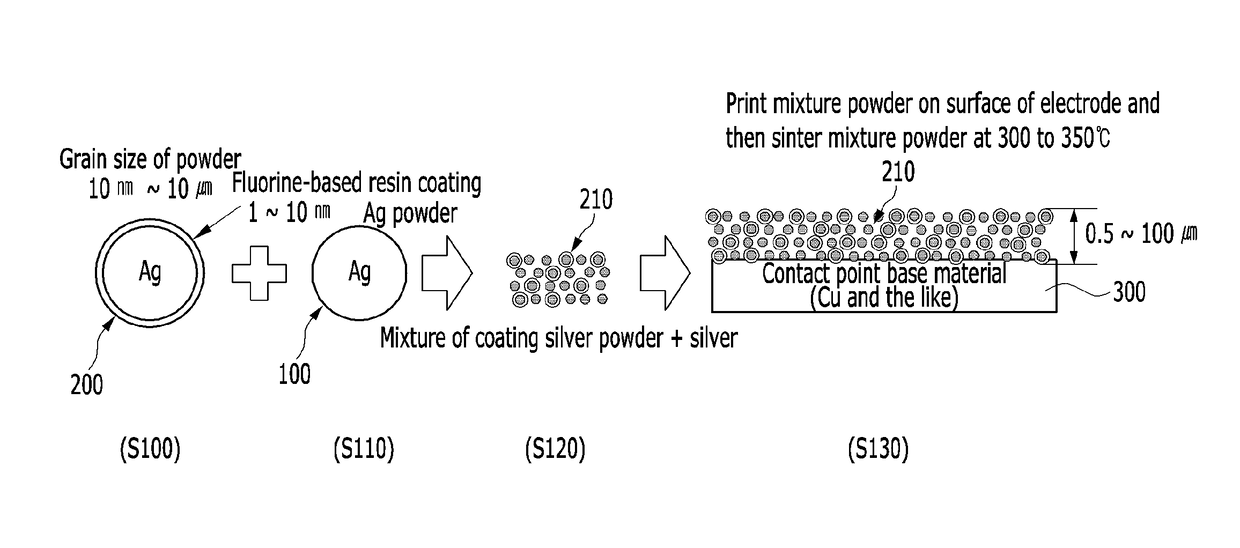 Method for manufacturing fluorine-based resin coating powder and electrode material
