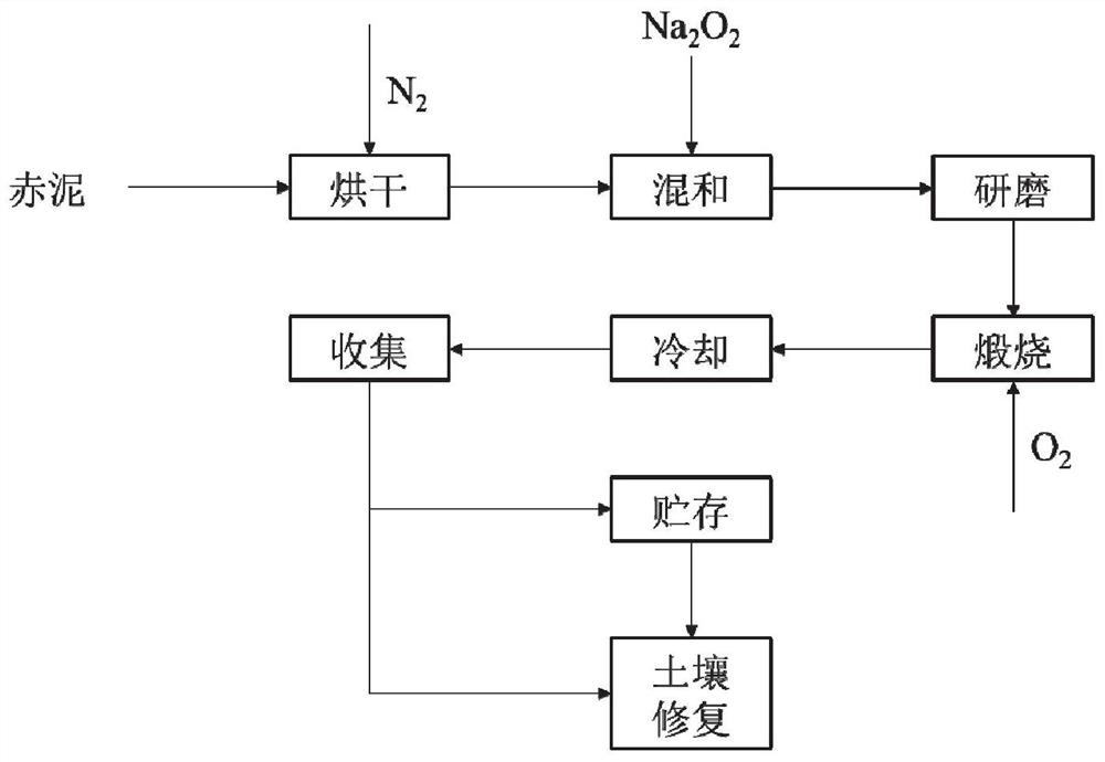 Red mud-based ferrate mixture soil remediation agent and its preparation method and application