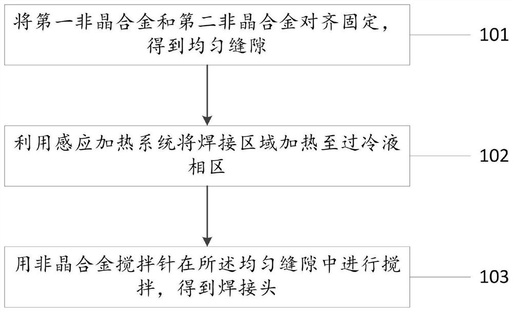 Amorphous alloy brazing method and device