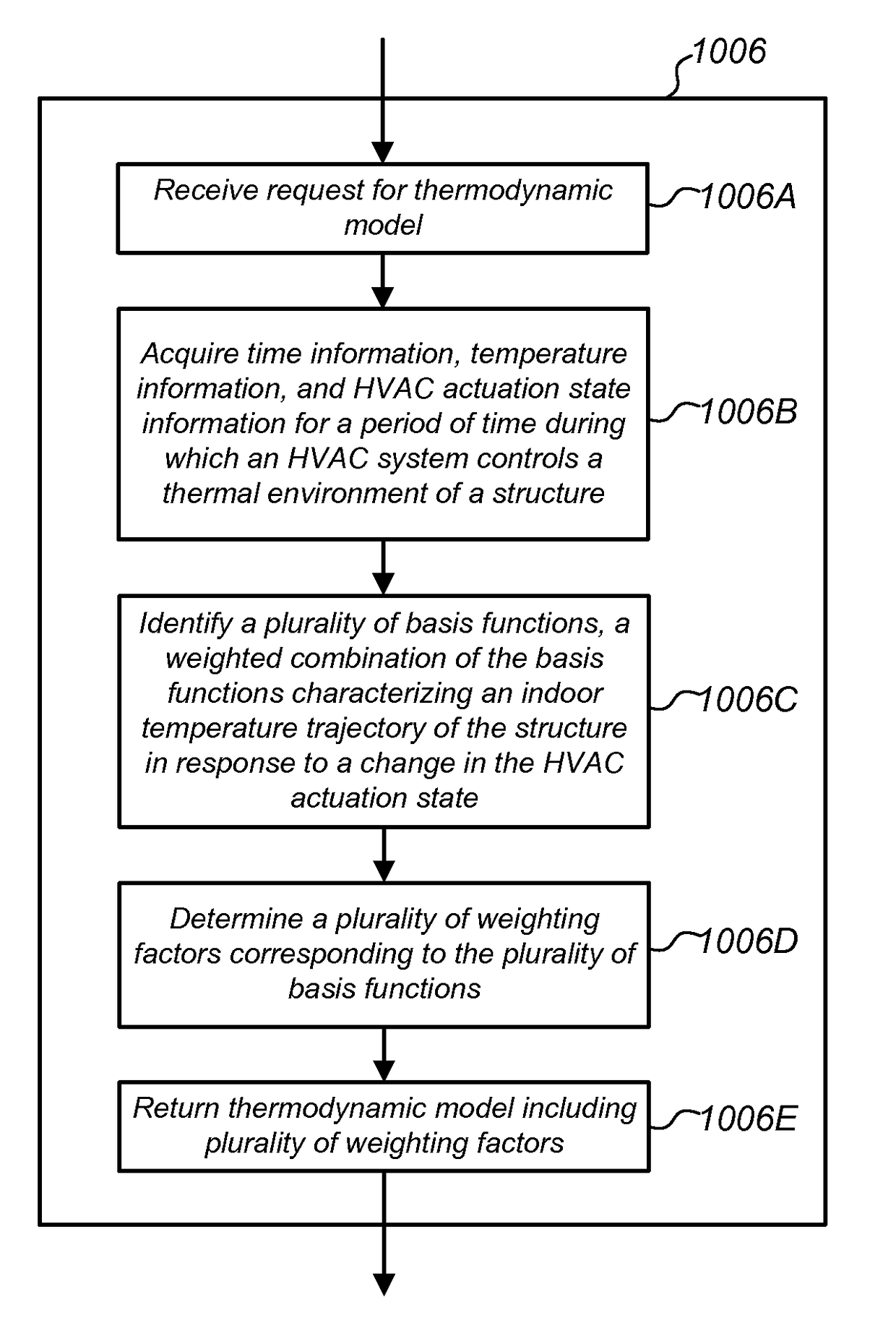 Thermodynamic model generation and implementation using observed HVAC and/or enclosure characteristics