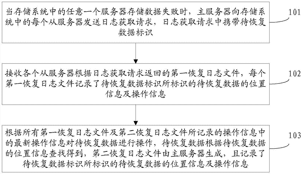 Method, server and system for data recovery