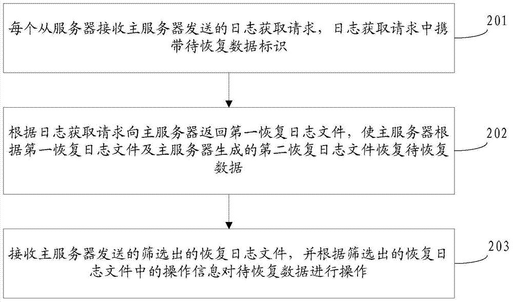 Method, server and system for data recovery