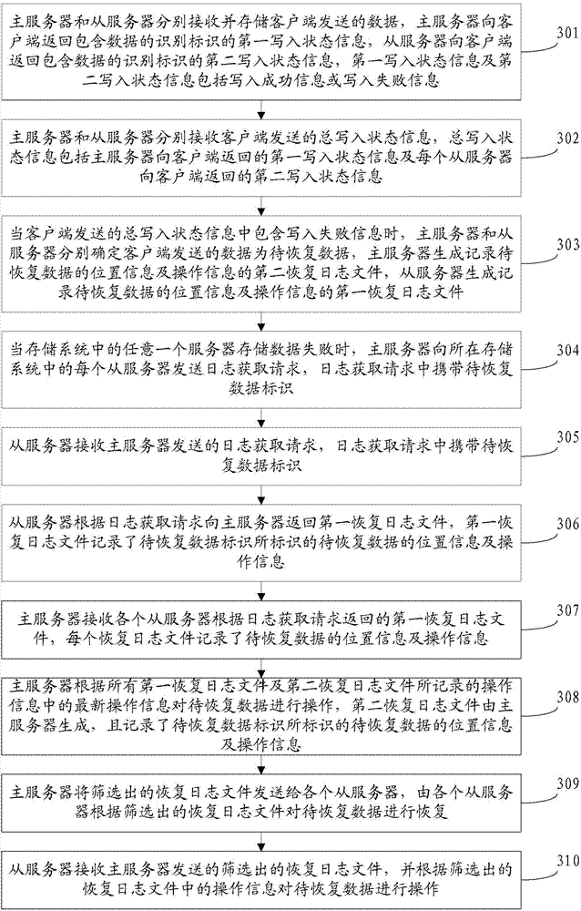 Method, server and system for data recovery