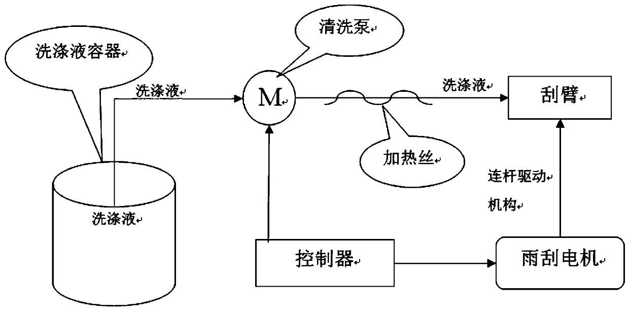 Control method and system for defrosting and deicing wiper on glass surface of automobile