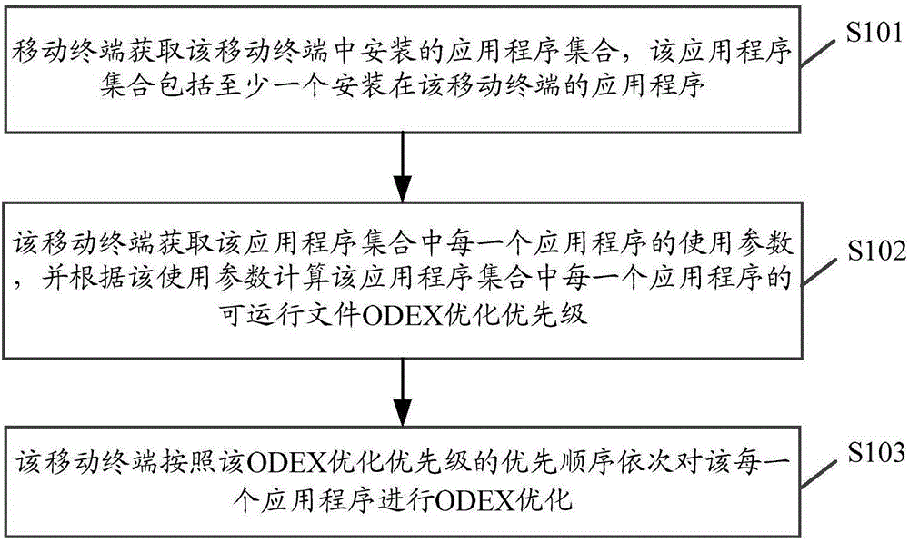 ODEX optimization control method and mobile terminal