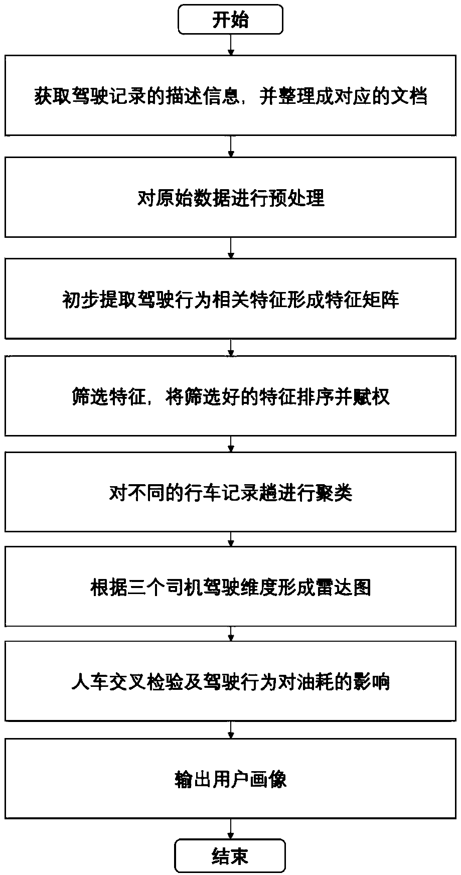 User portrait construction and clustering method based on multi-dimensional attributes