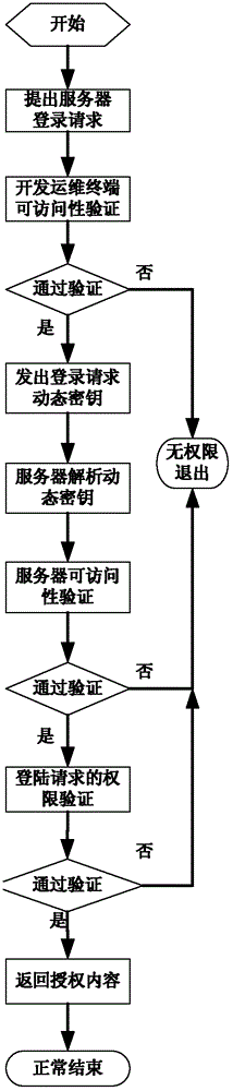 Program development and maintenance system