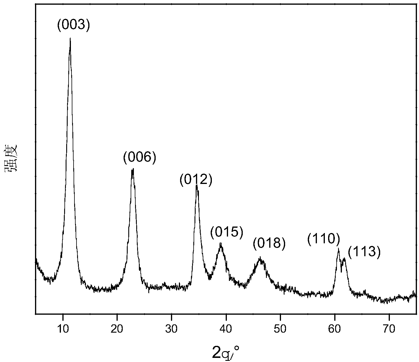 Method for photocatalytically degrading lignin by hydrotalcite-like compound