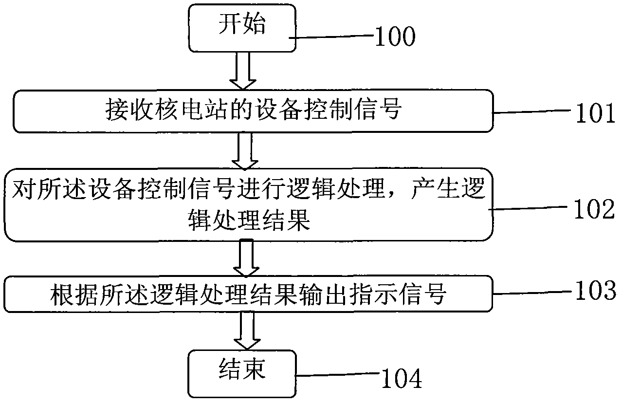 Indicating method and system for nuclear power plant back-up control panel