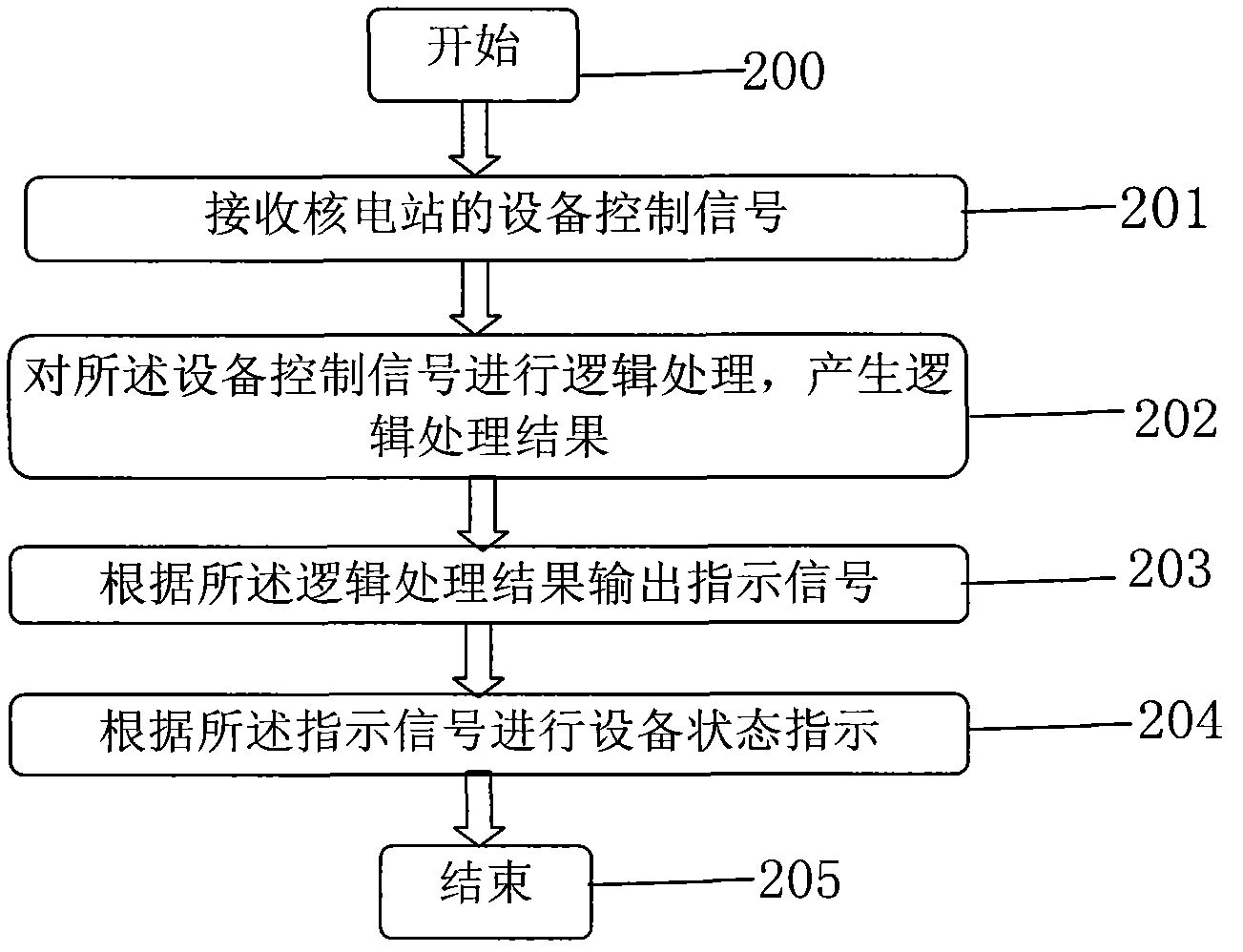 Indicating method and system for nuclear power plant back-up control panel
