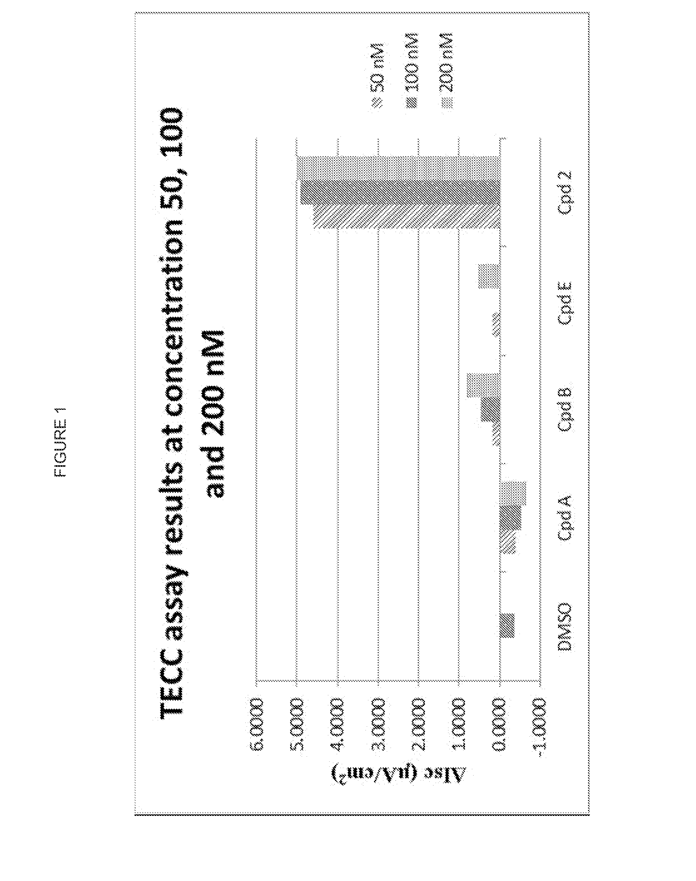 Novel compounds and pharmaceutical compositions thereof for the treatment of cystic fibrosis