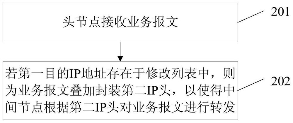 A message processing method and device