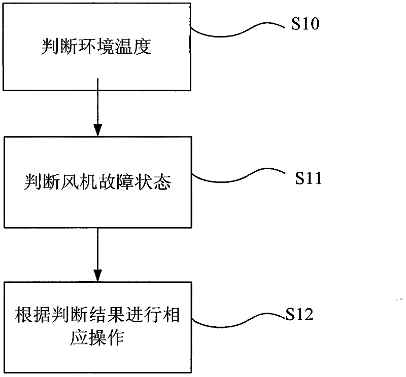 Control method and system for wind turbine generator system