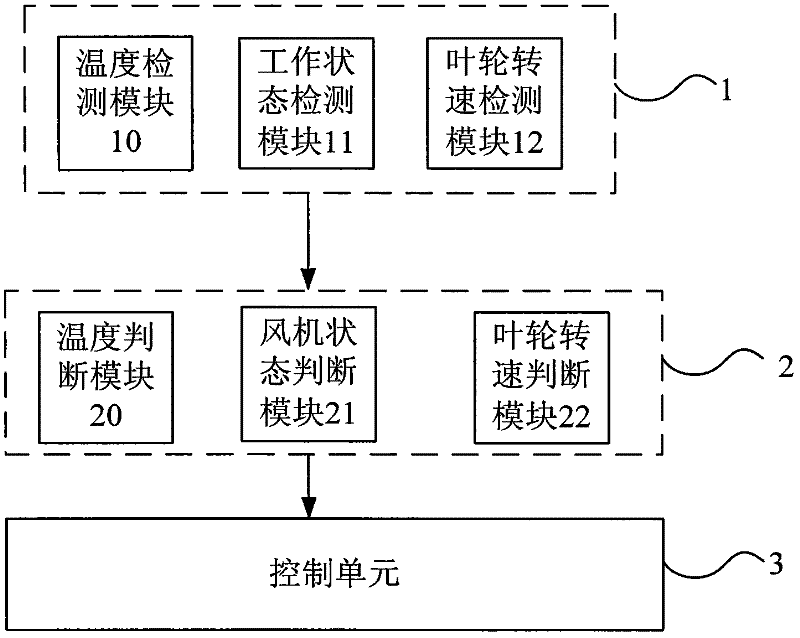 Control method and system for wind turbine generator system