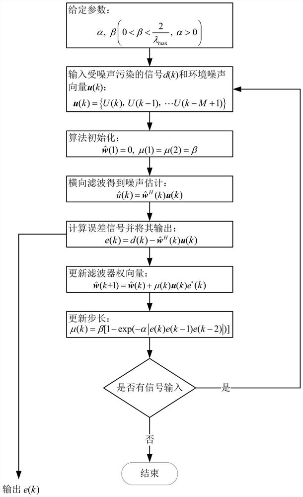 Active noise cancellation method based on improved variable step size LMS self-adaption