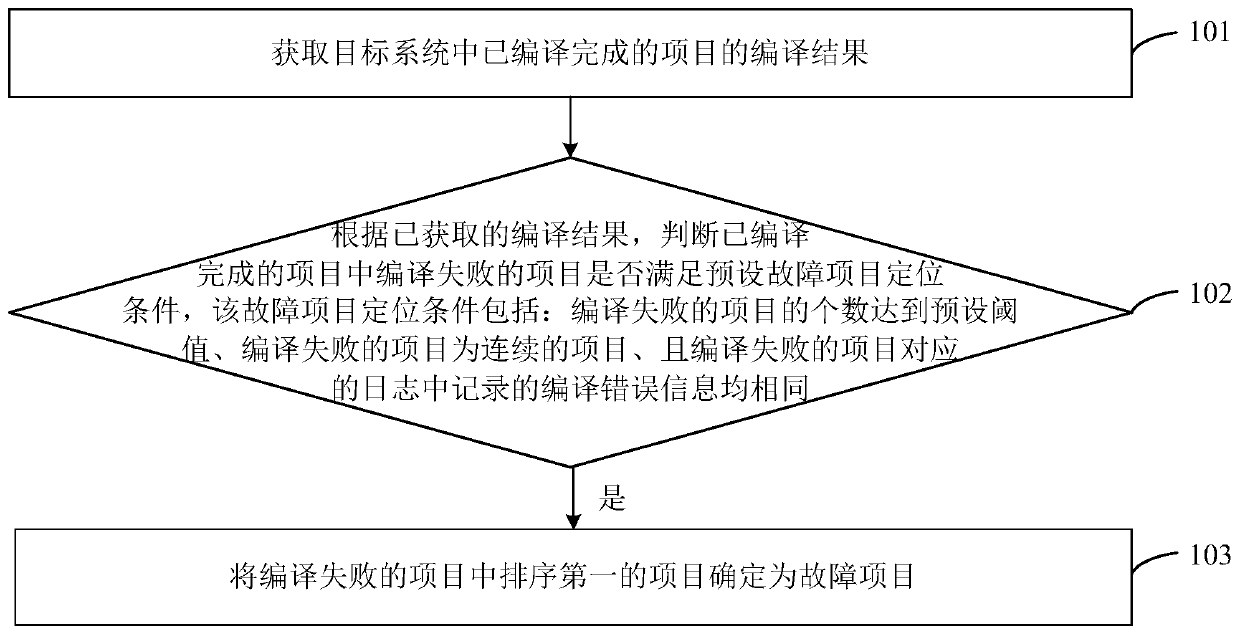 Fault determination method and device