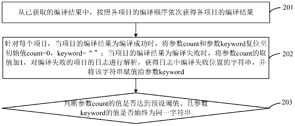 Fault determination method and device