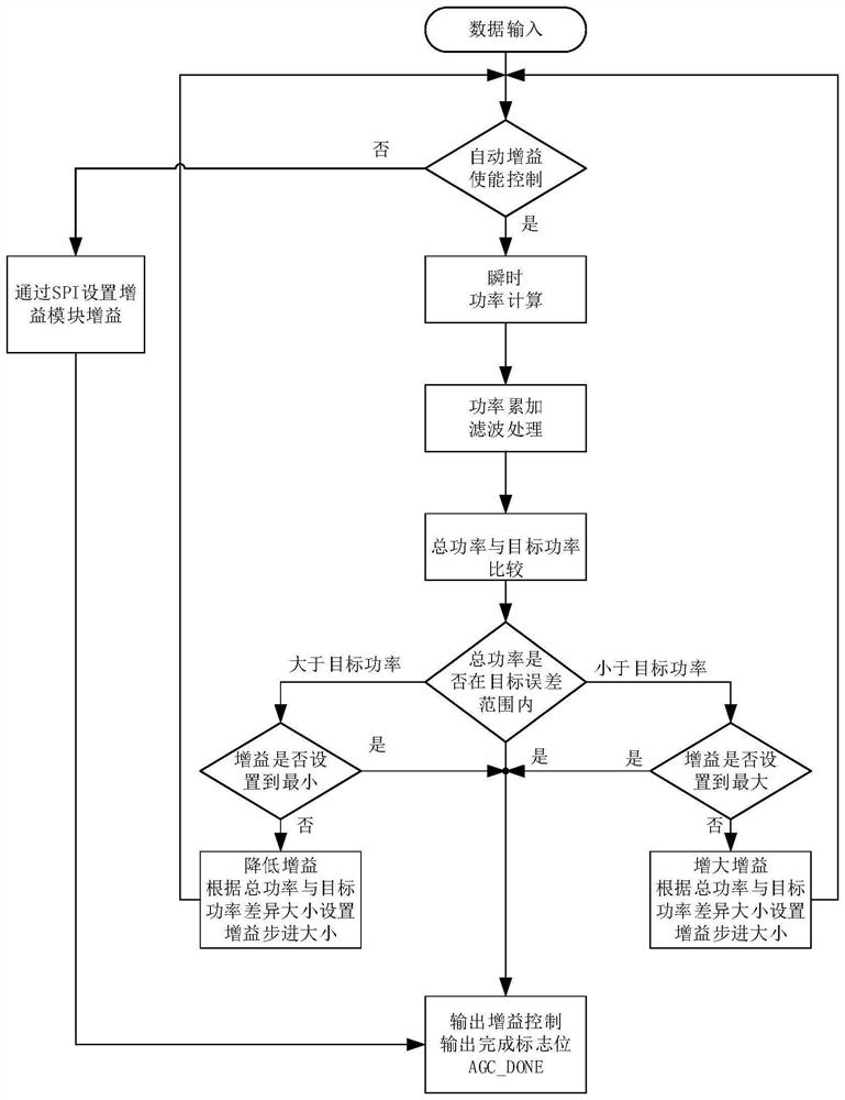 High-precision digital automatic gain control device and radio frequency receiver