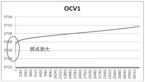 Lithium ion battery low-voltage selection method