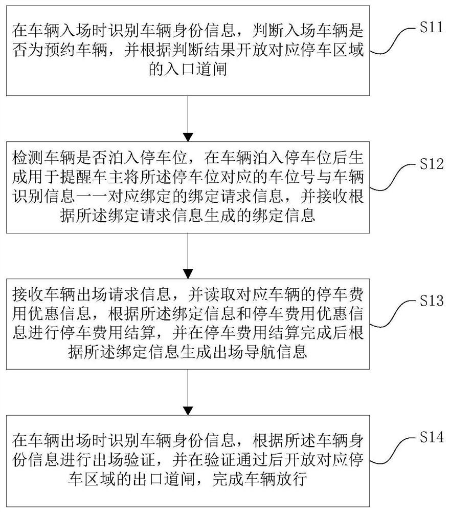 An Internet-based automatic parking lot management method and system