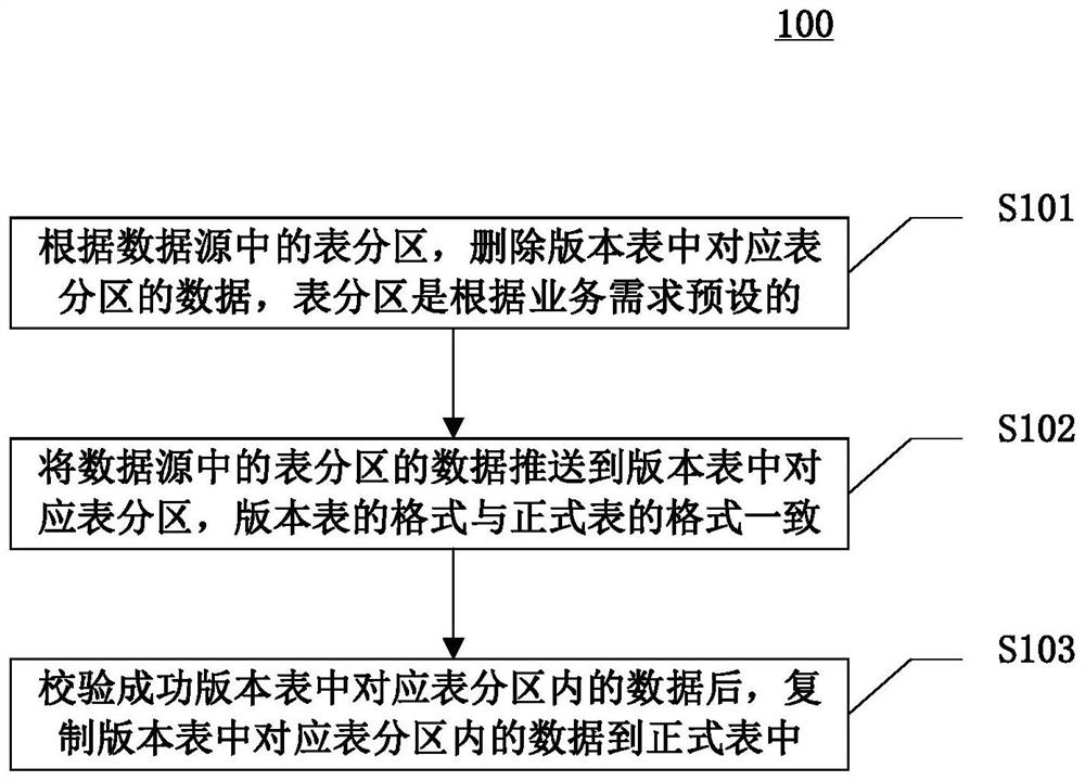 Data processing method and device, equipment and computer readable medium