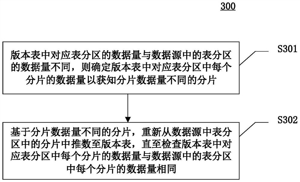 Data processing method and device, equipment and computer readable medium