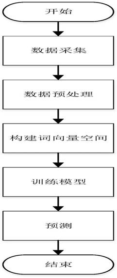 Power system dispatcher grade evaluation system based on text classification