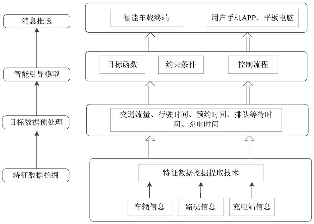 A kind of electric vehicle intelligent charging navigation method