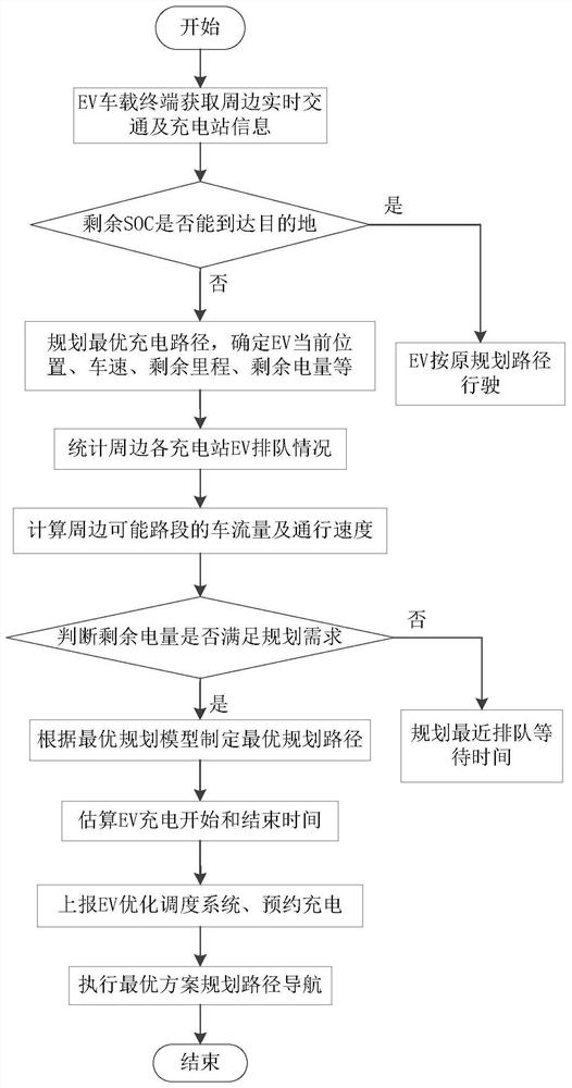 A kind of electric vehicle intelligent charging navigation method