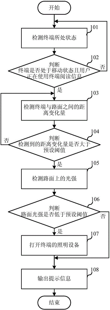 Terminal reading environment prompting method and device