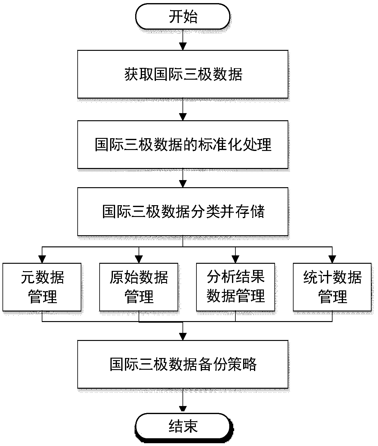 A construction method and a usage method of an international three-pole data interoperation engine system