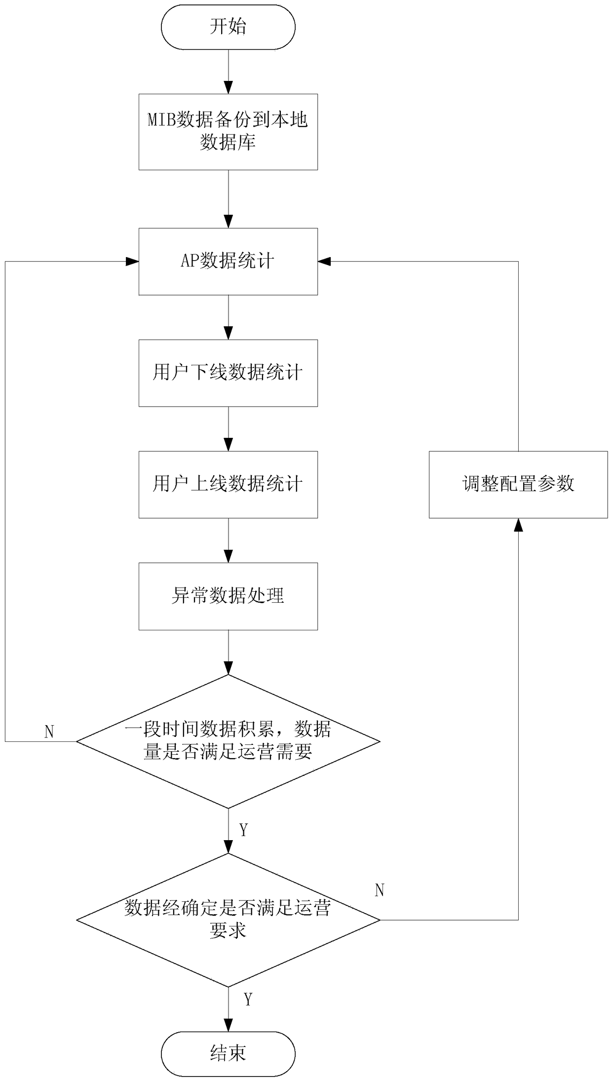 A method and system for wireless Internet information statistics