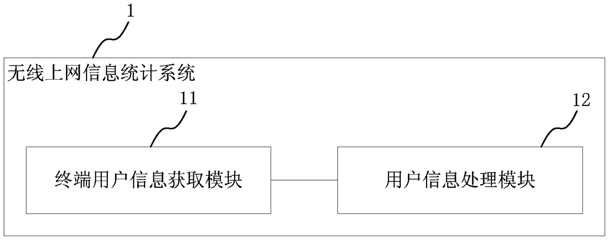 A method and system for wireless Internet information statistics