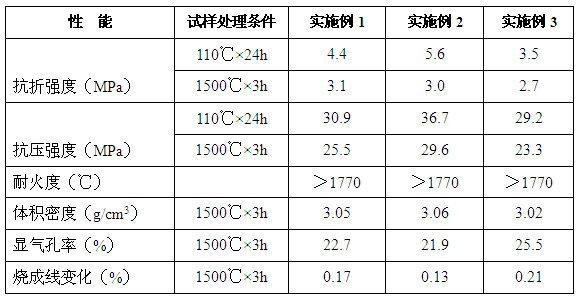 Refractory castable for submerged-arc furnace for smelting ferro-nickel and preparation method of refractory castable